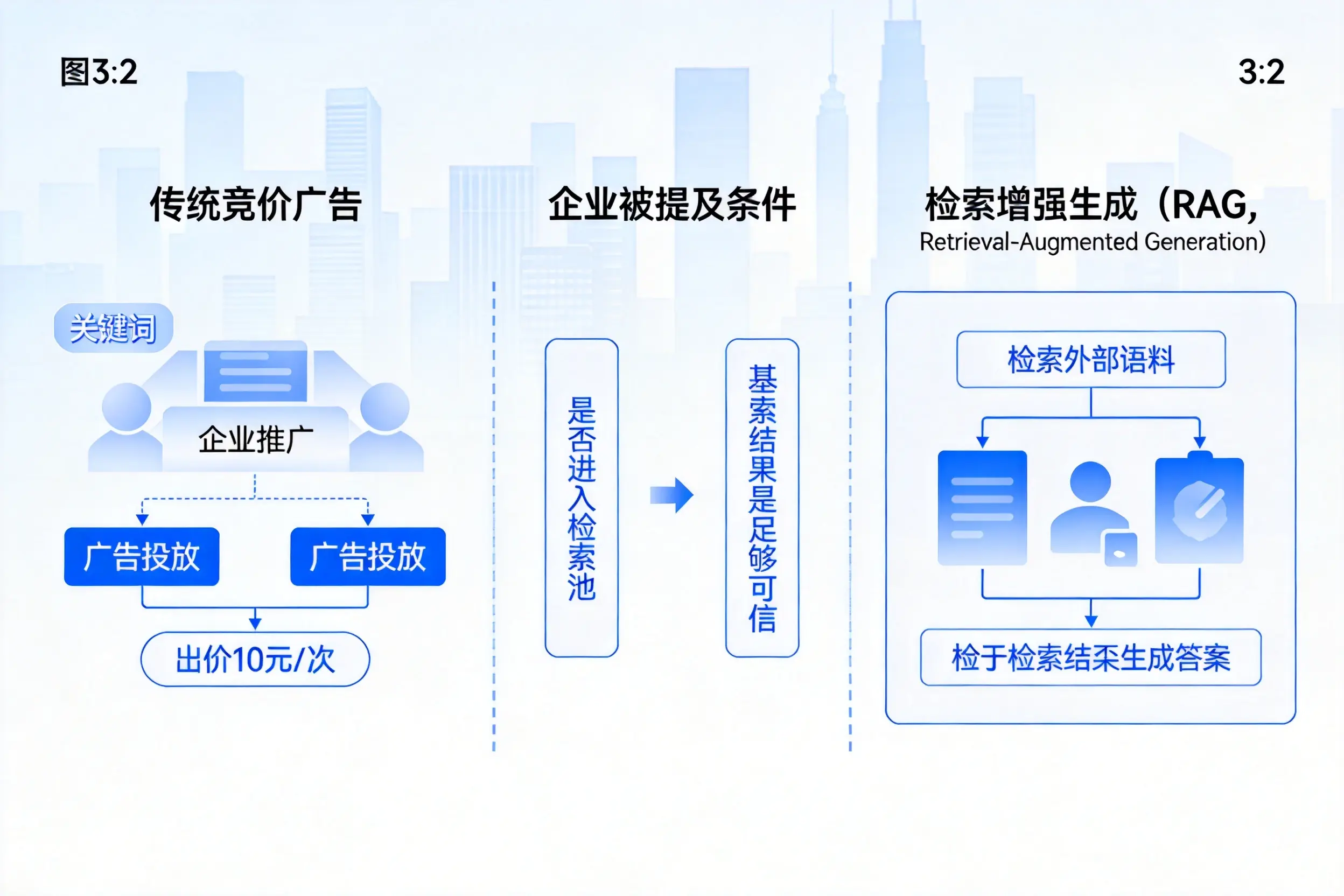 呼伦贝尔企业AI搜索推广能否替代传统竞价广告投放