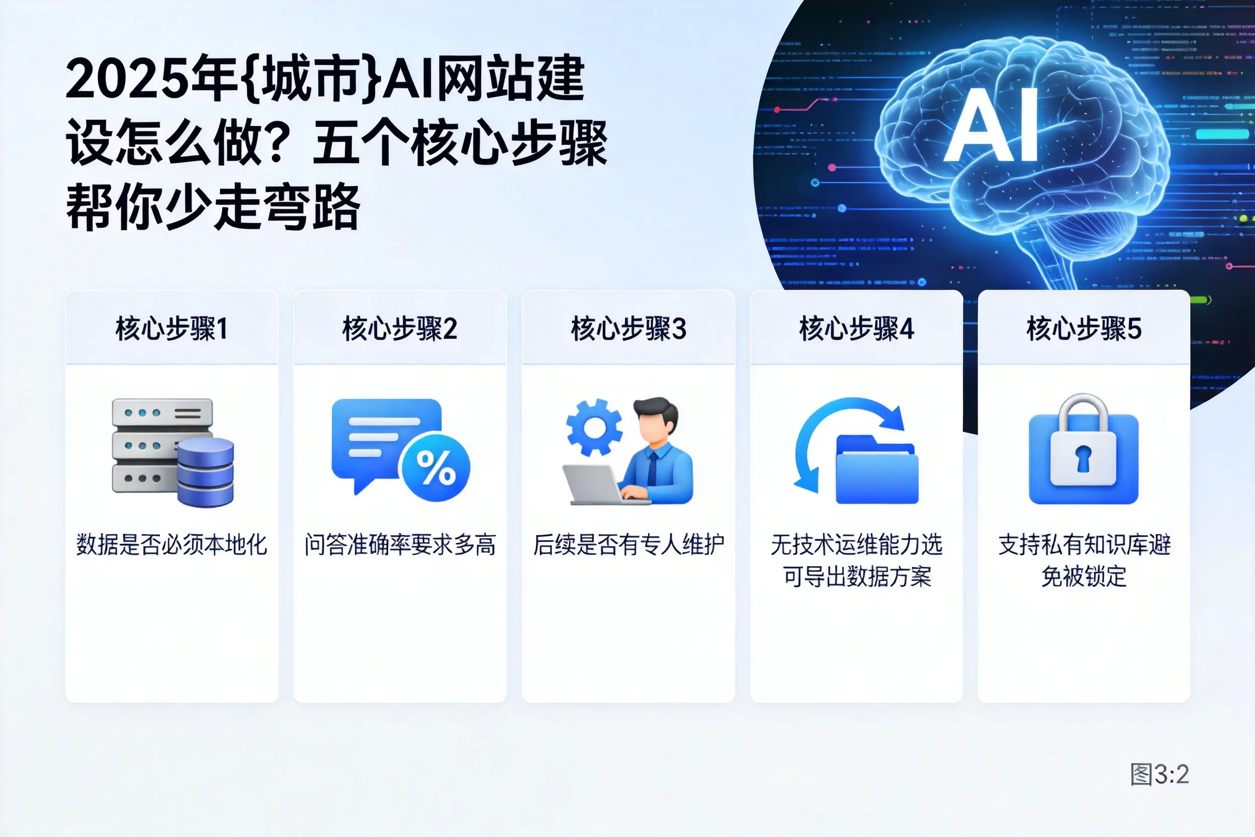 2025年呼伦贝尔AI网站建设怎么做？五个核心步骤帮你少走弯路