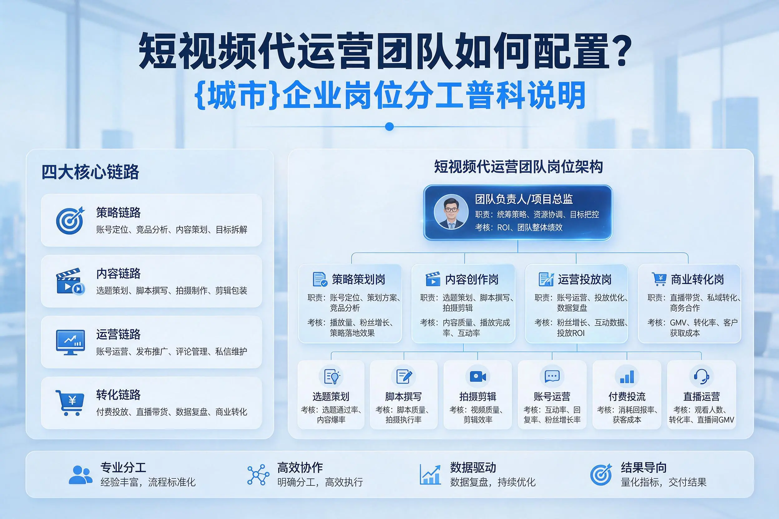短视频代运营团队如何配置？呼伦贝尔企业岗位分工科普说明