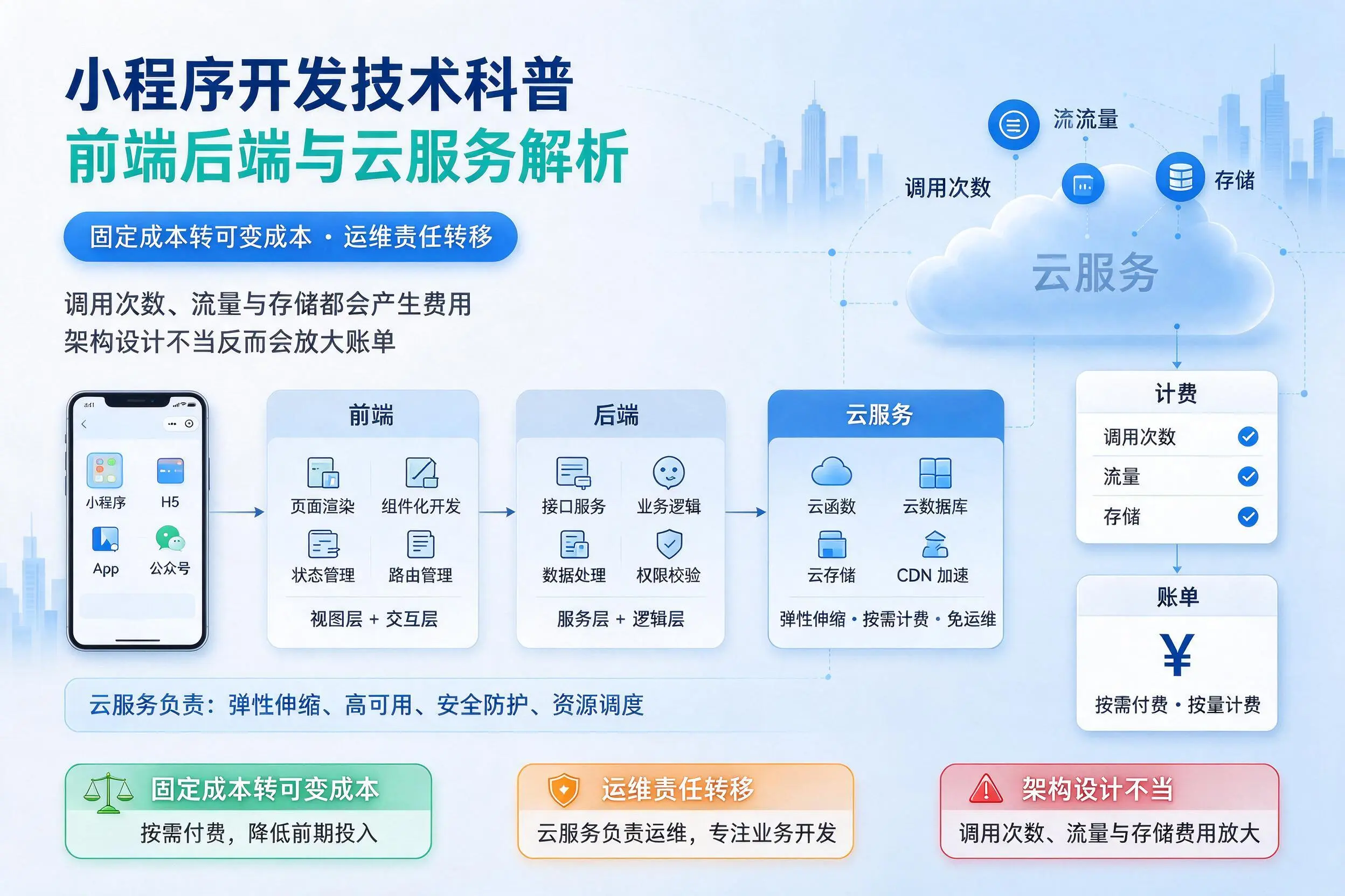 呼伦贝尔小程序开发技术科普：前端后端与云服务解析