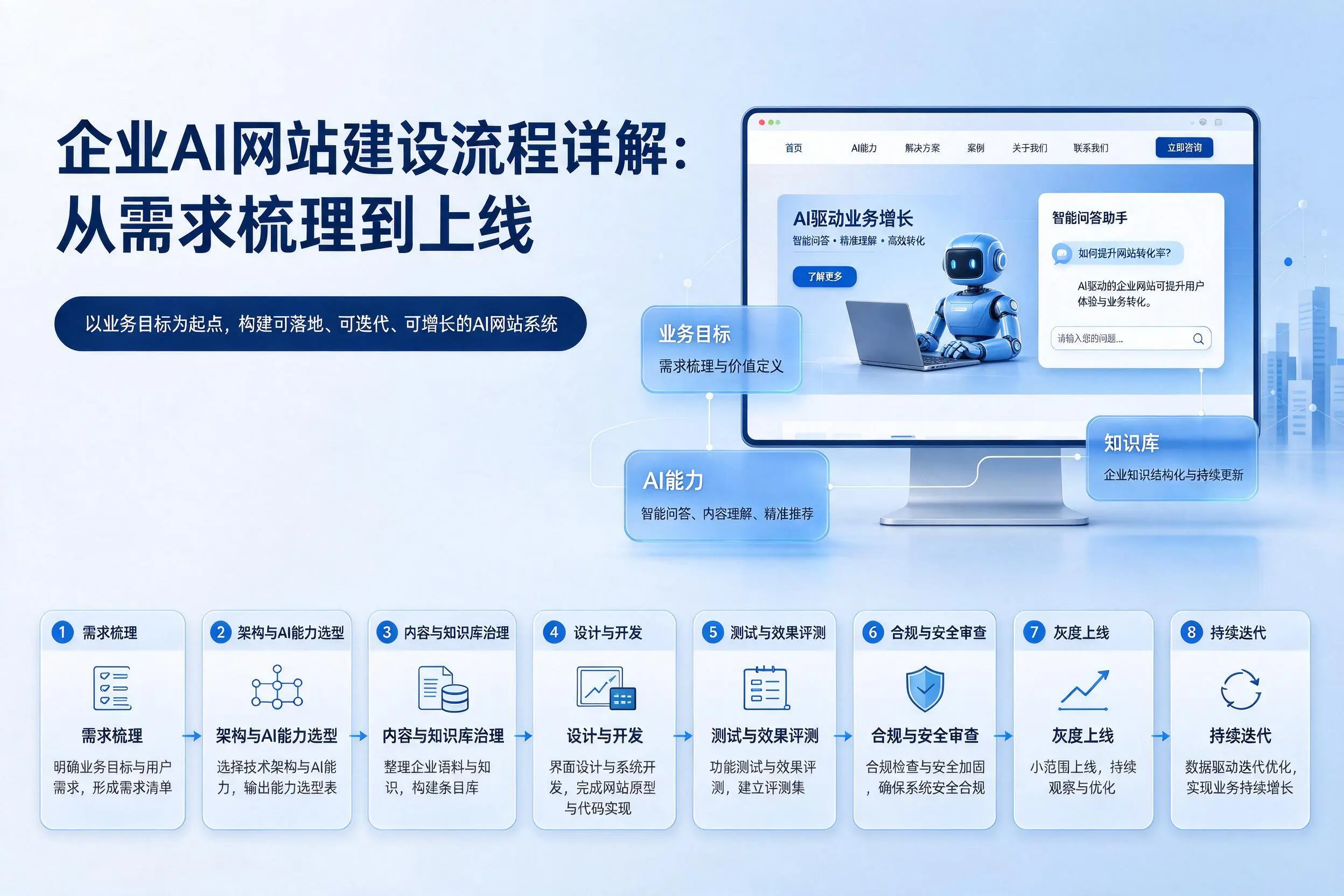 呼伦贝尔企业AI网站建设流程详解:从需求梳理到上线