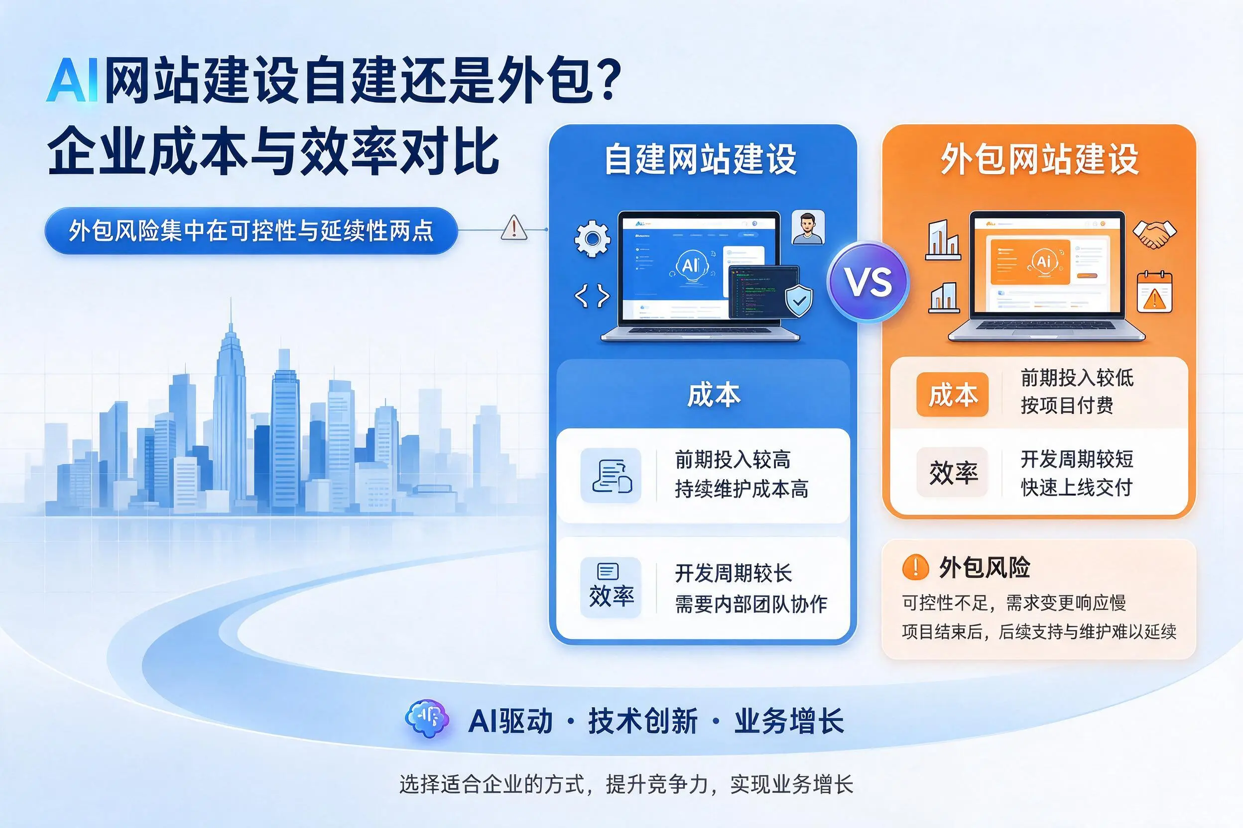 AI网站建设自建还是外包？呼伦贝尔企业成本与效率对比