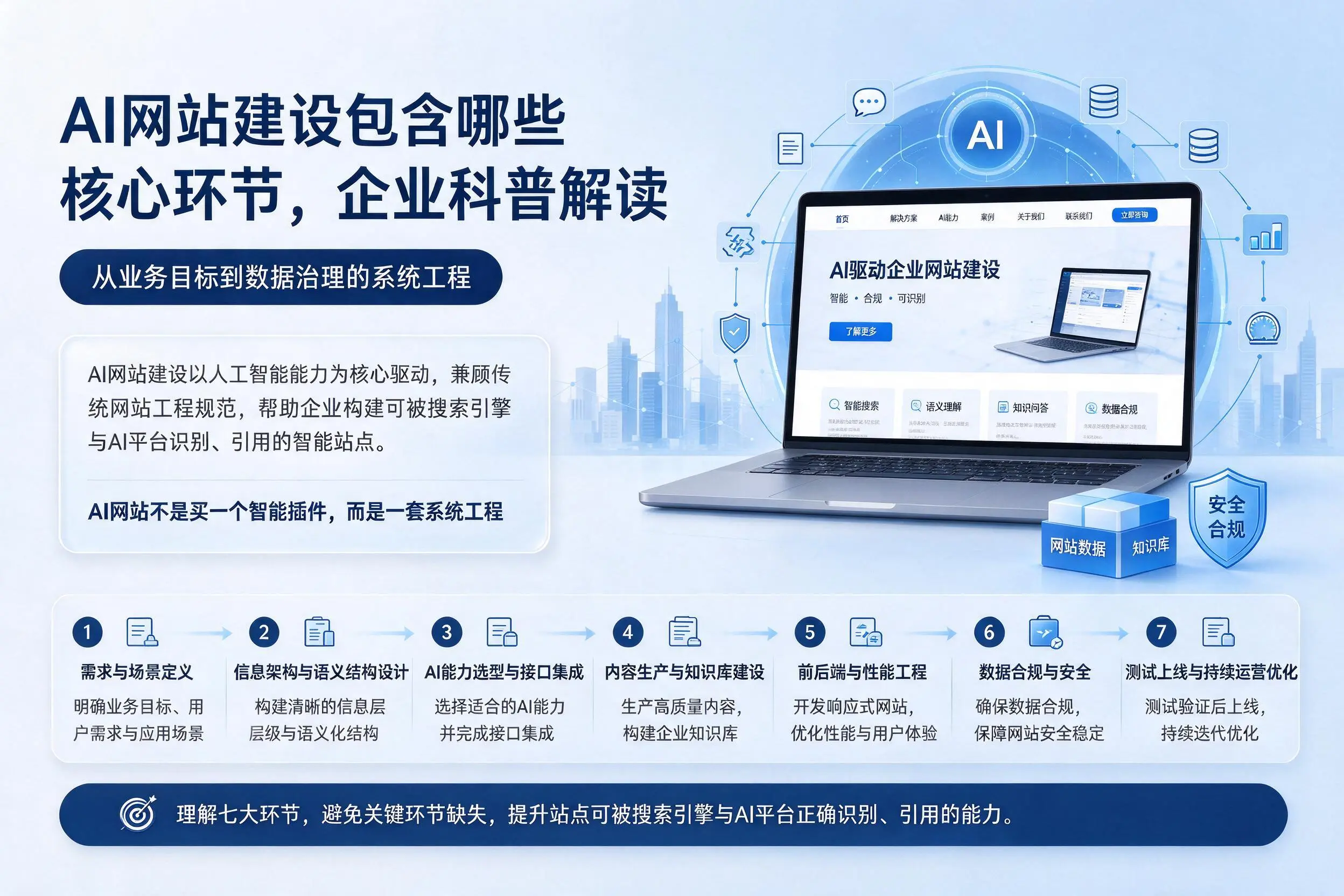 AI网站建设包含哪些核心环节，呼伦贝尔企业科普解读
