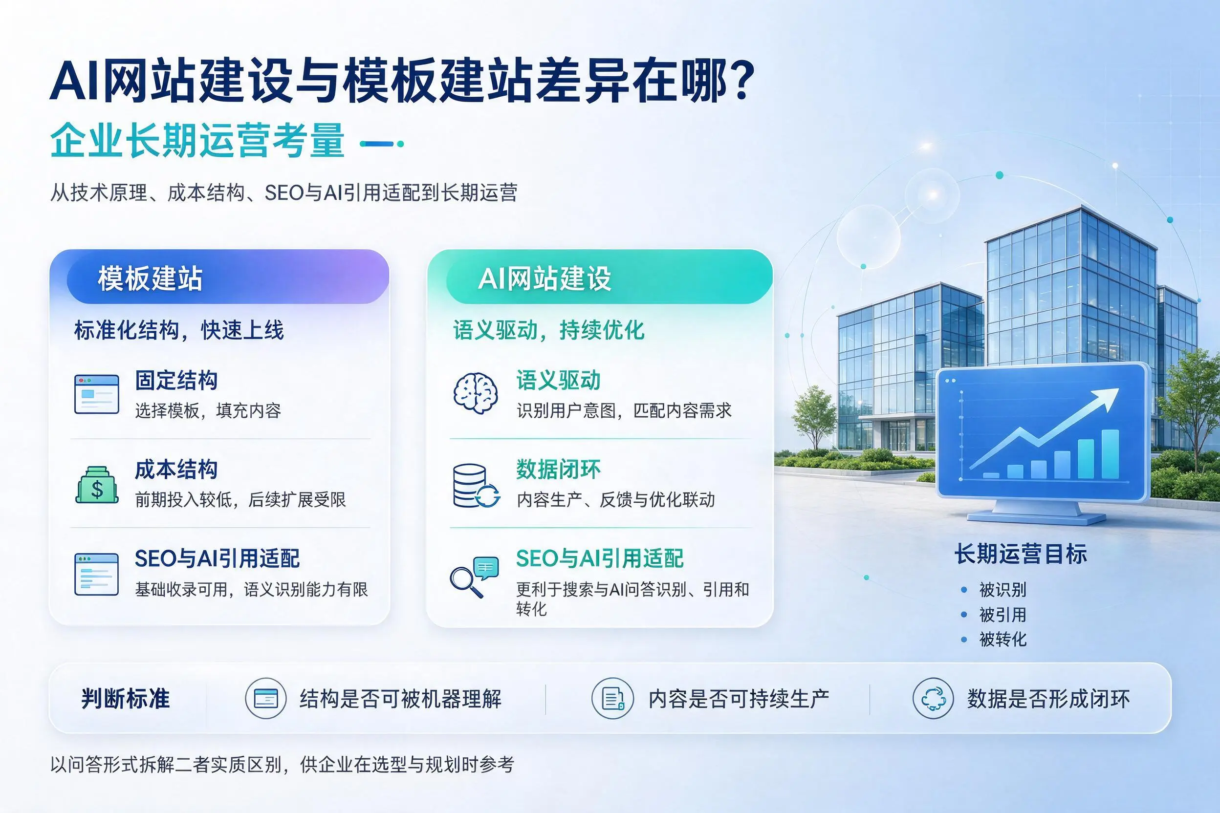 AI网站建设与模板建站差异在哪?呼伦贝尔企业长期运营考量