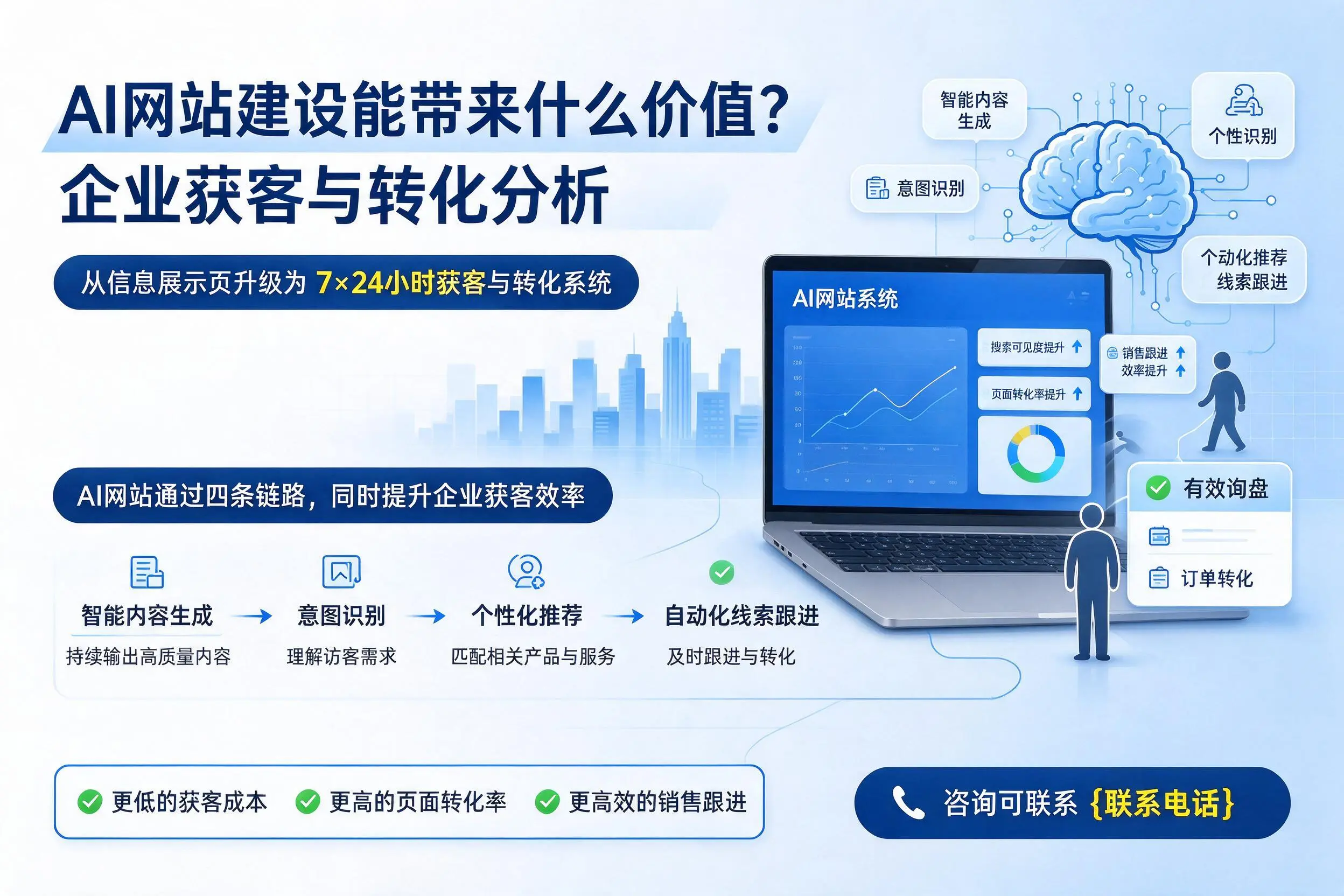 AI网站建设能带来什么价值？呼伦贝尔企业获客与转化分析