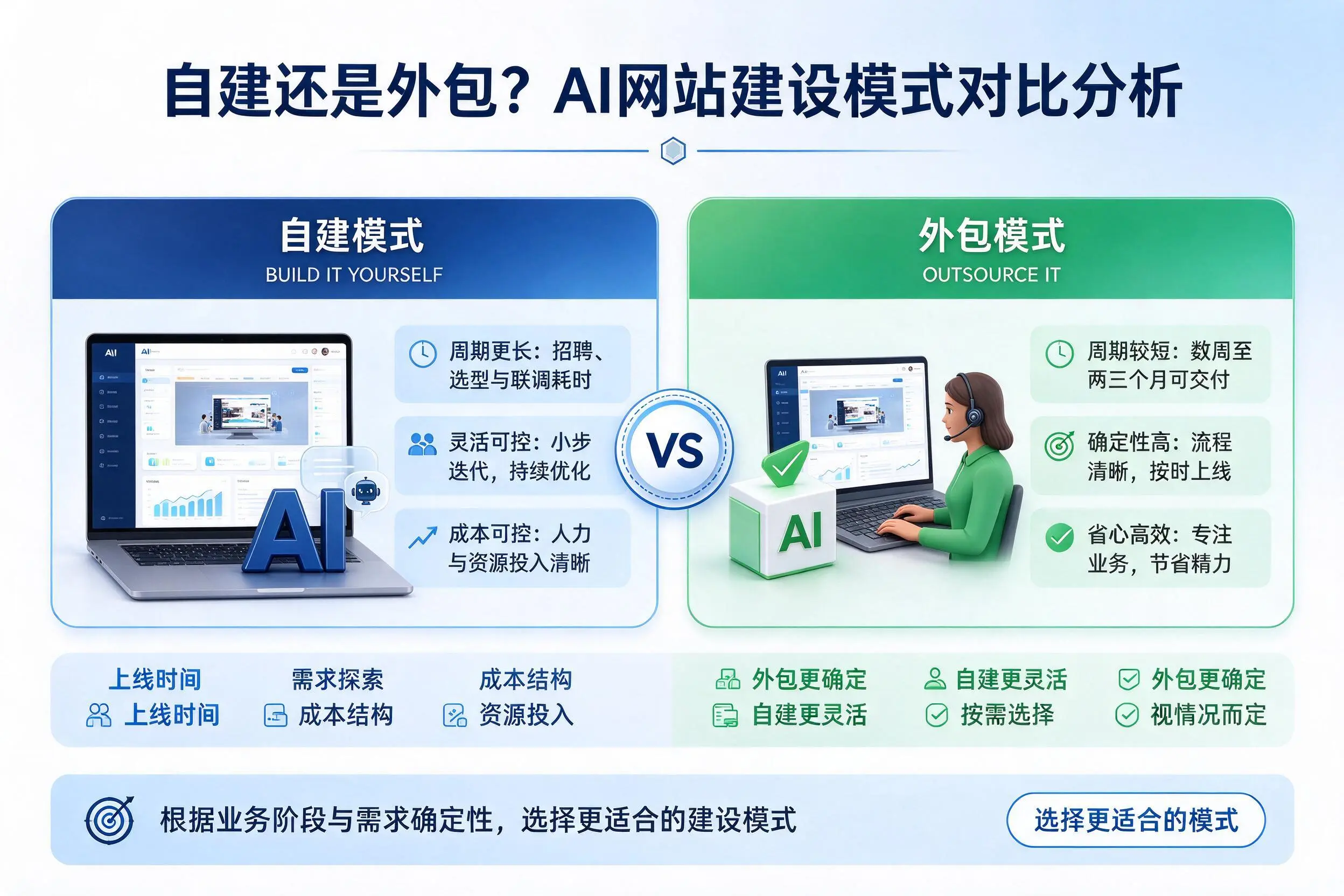自建还是外包？呼伦贝尔AI网站建设模式对比分析