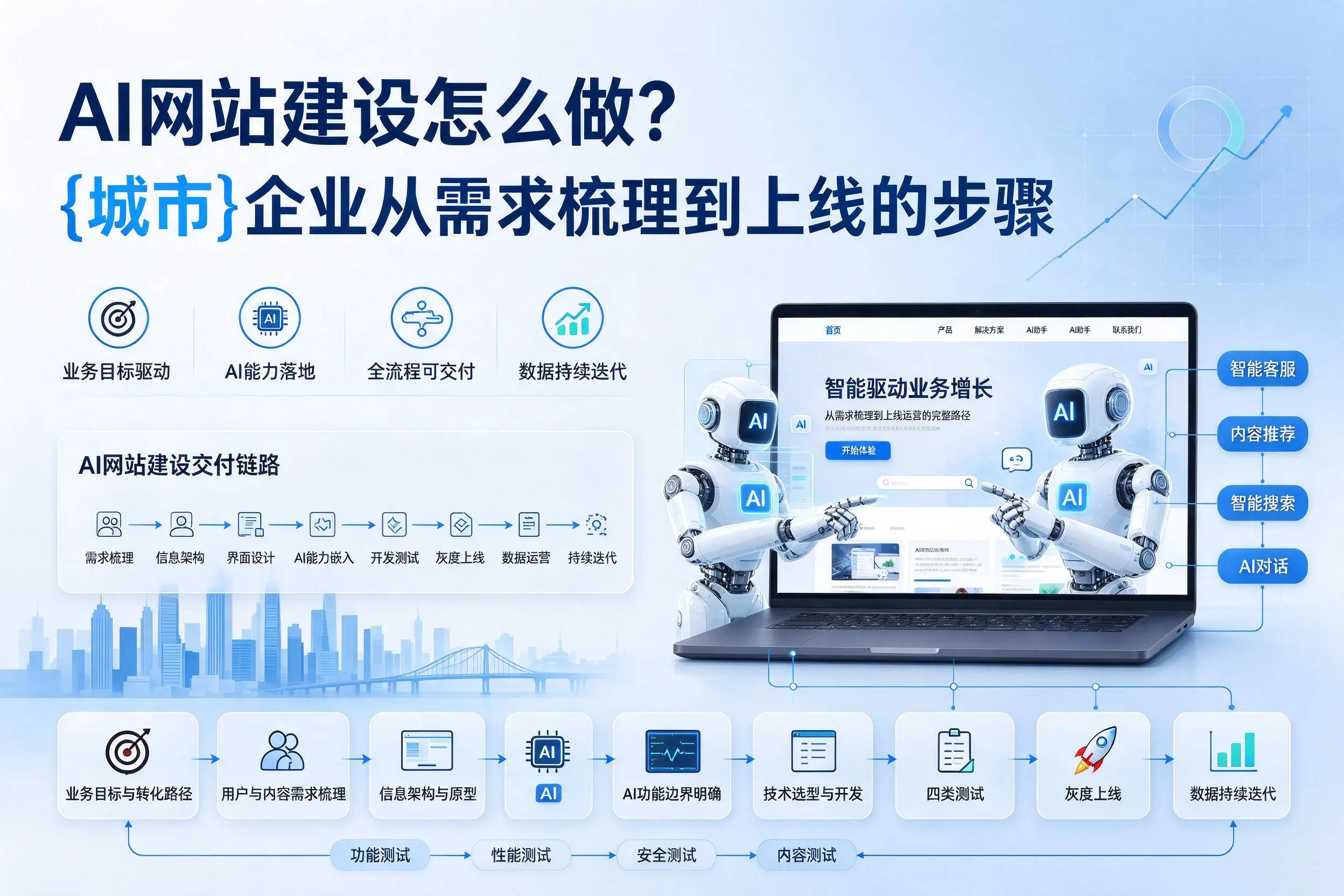 AI网站建设怎么做？呼伦贝尔企业从需求梳理到上线的步骤