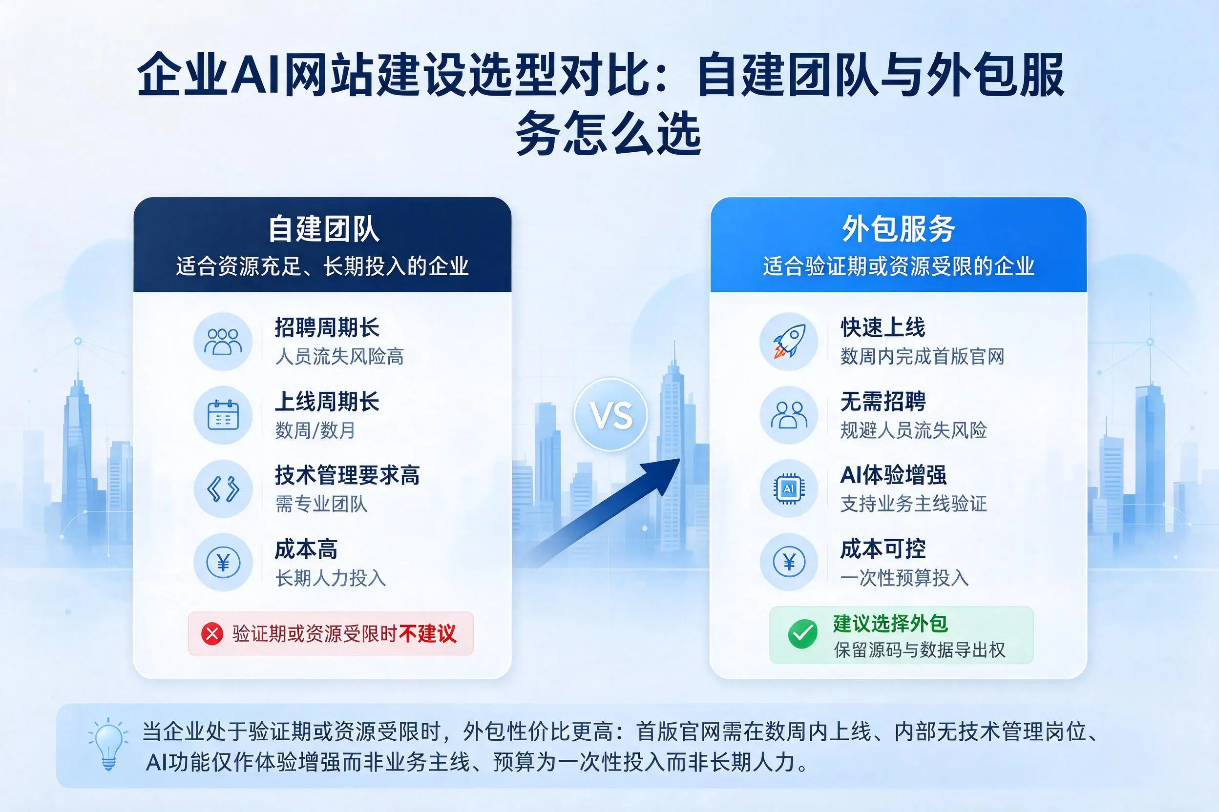 呼伦贝尔企业AI网站建设选型对比:自建团队与外包服务怎么选