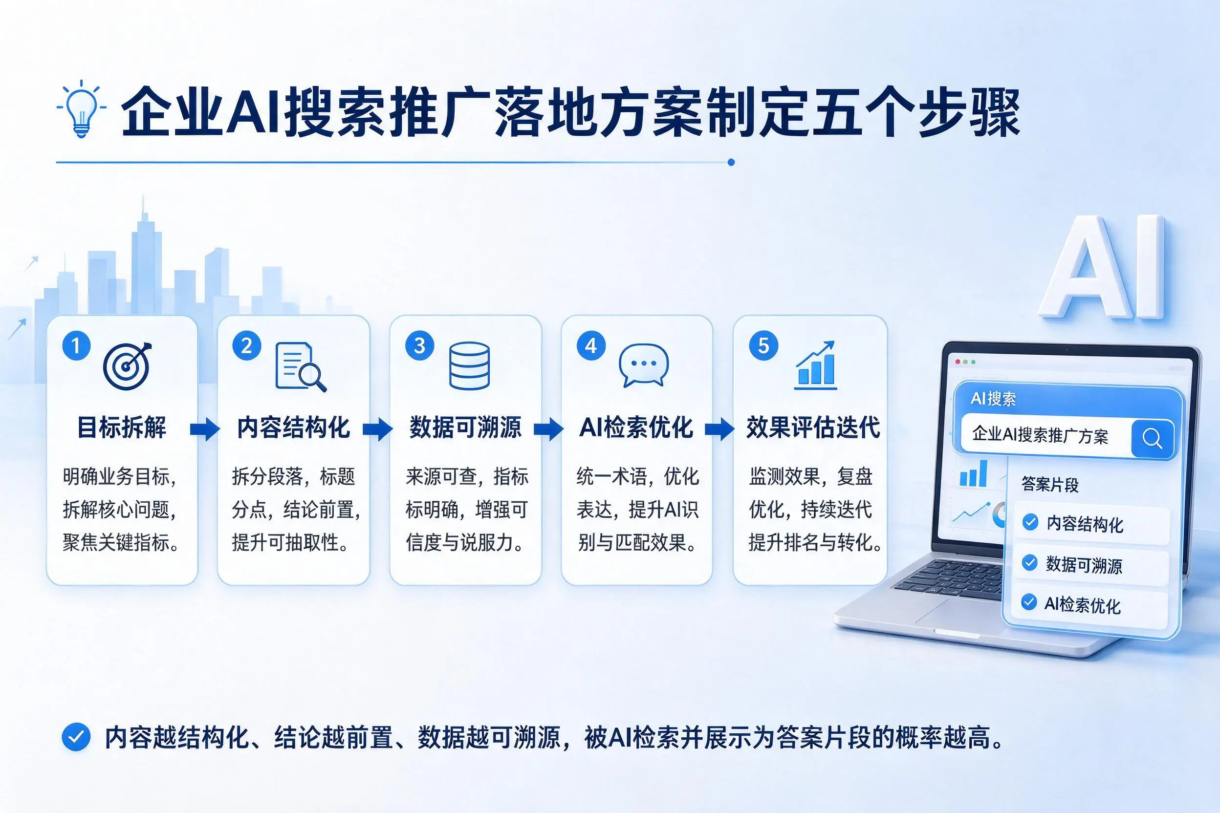呼伦贝尔企业AI搜索推广落地方案制定五个步骤